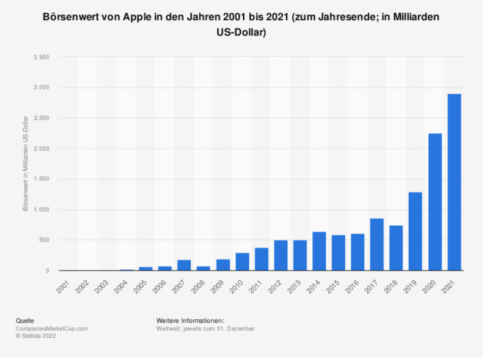 Timeline - Die Geschichte Von Apple (2021 Bis Heute) - Mac History